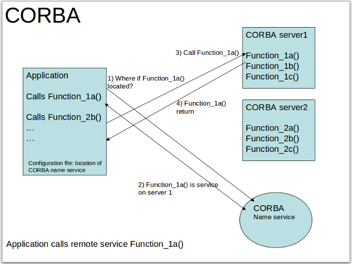 corba-call-seq