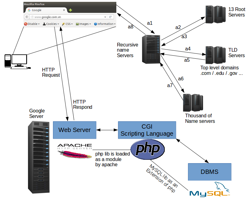 how-web-work